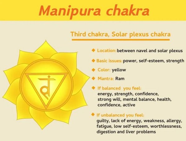 manipura chakra